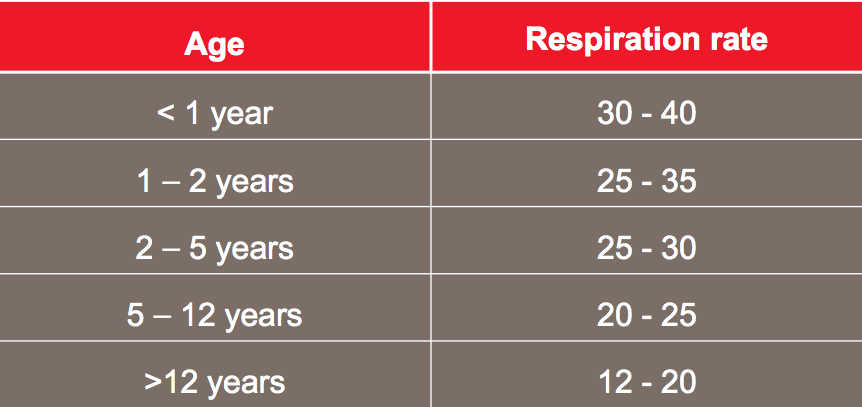 Adult Respiratory Rate 85