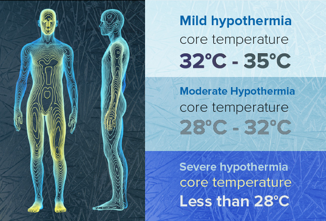 Vital Sign 1: Temperature