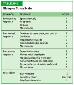 Glasgow Coma Scale Chart Pdf