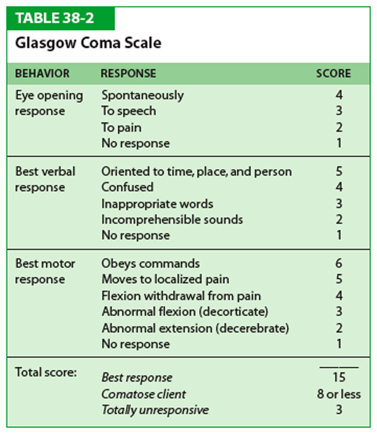 Pediatric Glasgow Coma Scale Chart