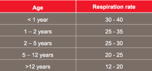 Normal Respiratory Rates