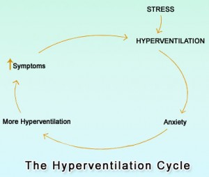 The Hyperventilation Cycle