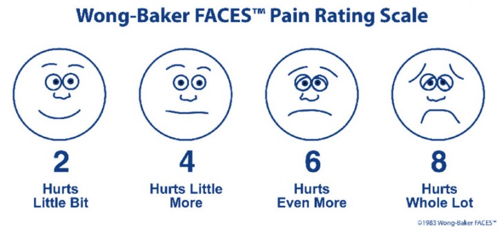 Wong Baker Faces for pediatric pain assessment