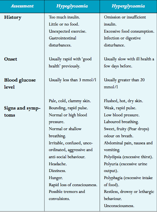 Hypoglycemia And Hyperglycemia Signs And Symptoms Chart