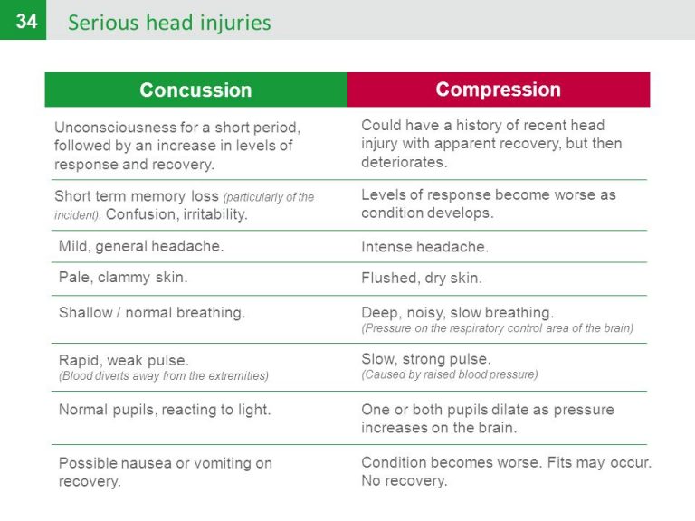 Head injuries concussion vs compression First Aid for Free