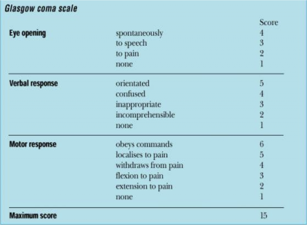 Glascow Coma Score Chart