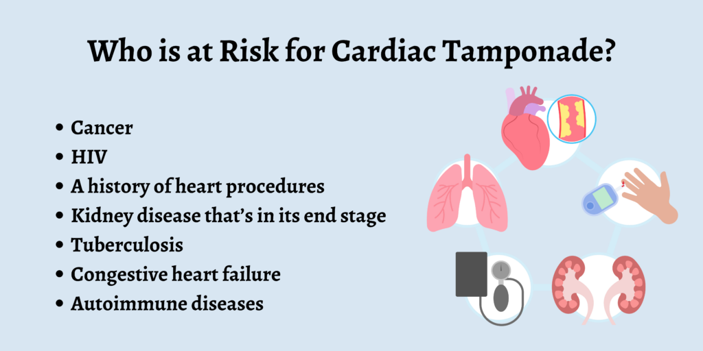 Who is at Risk for Cardiac Tamponade